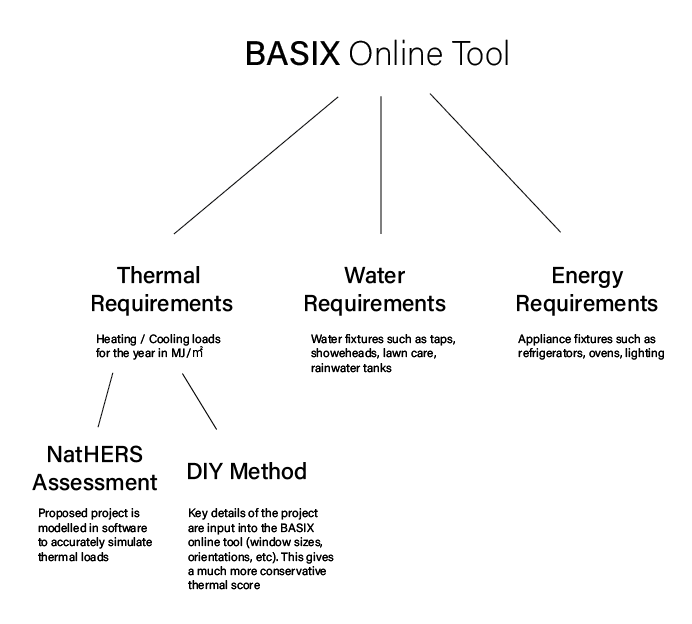 BASIX Certificate
